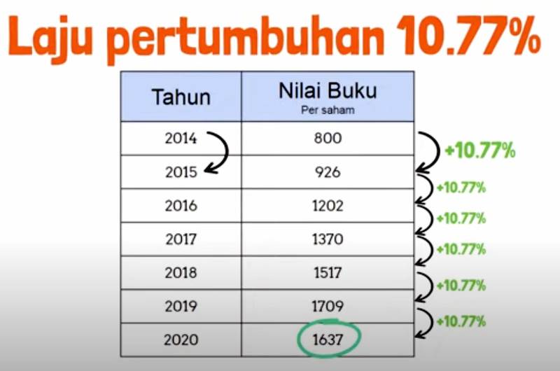 hitung laju nilai saham dengan cagr
