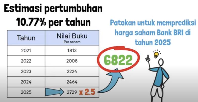 Prediksi harga saham BRI 2025