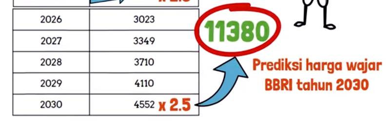 Harga Saham BRI 2030